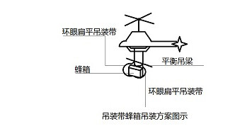 吊装带使用于蜂箱吊装作业中