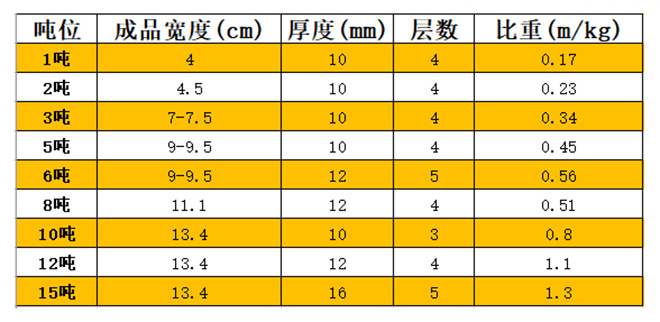 白色耐酸碱吊装带技术参数.jpg